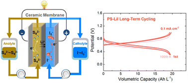 Graphical abstract: High-capacity polysulfide–polyiodide nonaqueous redox flow batteries with a ceramic membrane