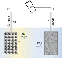 Graphical abstract: Superior cyclability of high surface area vanadium nitride in salt electrolytes