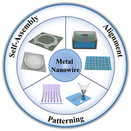 Graphical abstract: Self-assembly, alignment, and patterning of metal nanowires