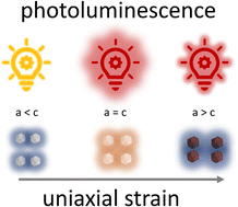 Graphical abstract: Superlattice deformation in quantum dot films on flexible substrates via uniaxial strain