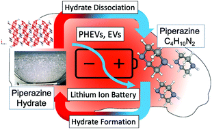 Graphical abstract: Investigation of the thermodynamic properties of hydrates as cooling phase change materials for their implementation in electric vehicles