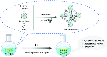 Graphical abstract: An efficient and recyclable Cu@UiO-67-BPY catalyst for the selective oxidation of alcohols and the epoxidation of olefins