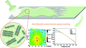Graphical abstract: Eco-friendly functionalization of hexagonal boron nitride nanosheets with carbon dots towards reinforcement of the protective performance of water-borne epoxy coatings