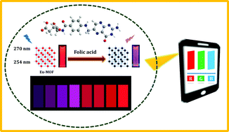 Graphical abstract: A red luminescent europium metal organic framework (Eu-MOF) integrated with a paper strip using smartphone visual detection for determination of folic acid in pharmaceutical formulations