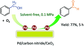 Graphical abstract: The solvent-free and aerobic oxidation of benzyl alcohol catalyzed by Pd supported on carbon nitride/CeO2 composites