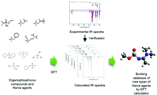 Graphical abstract: Calculation of the infrared spectra of organophosphorus compounds and prediction of new types of nerve agents