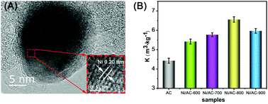 Graphical abstract: High-efficiency radon adsorption by nickel nanoparticles supported on activated carbon