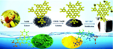 Graphical abstract: Synthesis of a green magnetic biopolymer derived from oak fruit hull tannin for the efficient and simultaneous adsorption of a mixture of Malachite Green and Sunset Yellow dyes from aqueous solutions