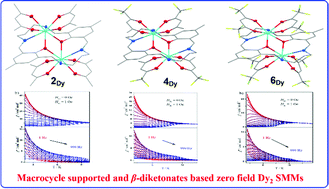 Graphical abstract: Macrocycle supported dinuclear lanthanide complexes with different β-diketonate co-ligands displaying zero field single-molecule magnetic behaviour