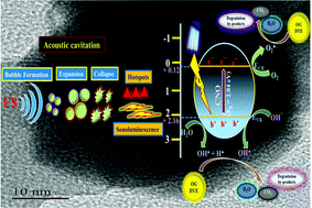 Graphical abstract: Synergistic impacts of sonolysis aided photocatalytic degradation of water pollutant over perovskite-type CeNiO3 nanospheres
