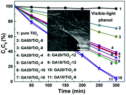 Graphical abstract: Graphene aerogel modified TiO2 photocatalysts with high performances by controllable agglomeration behaviour of TiO2 nanoparticles