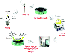 Graphical abstract: A novel electrochemical sensor for determination of uric acid in the presence of ascorbic acid and dopamine based on a carbon paste electrode modified with an electrochemically reduced para-nitrobenzoic acid/graphene oxide nanocomposite