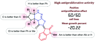 Graphical abstract: Design, synthesis and in vitro evaluation of the hybrids of oxindolylidene and imidazothiazolotriazine as efficient antiproliferative agents