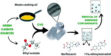 Graphical abstract: Carbon nanotubes derived from waste cooking oil for the removal of emerging contaminants