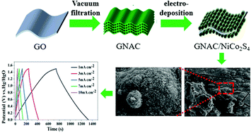 Graphical abstract: Electrodeposition preparation of NiCo2S4 nanoparticles on a N-doped activated carbon modified graphene film for asymmetric all-solid-state supercapacitors