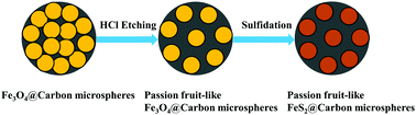 Graphical abstract: Passion fruit-like microspheres of FeS2 wrapped with carbon as an excellent fast charging material for supercapacitors