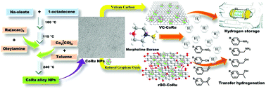 Graphical abstract: A facile synthesis of monodisperse cobalt–ruthenium alloy nanoparticles as catalysts for the dehydrogenation of morpholine borane and the hydrogenation of various organic compounds