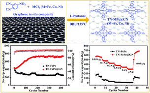 Graphical abstract: Graphene in situ composite metal phthalocyanines (TN-MPc@GN, M = Fe, Co, Ni) with improved performance as anode materials for lithium ion batteries
