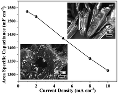 Graphical abstract: A cobalt-based metal–organic framework electrodeposited on nickel foam as a binder-free electrode for high-performance supercapacitors