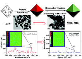Graphical abstract: Zr-based metal organic framework nanoparticles coated with a molecularly imprinted polymer for trace diazinon surface enhanced Raman scattering analysis