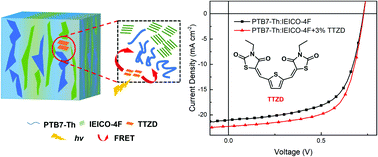 Graphical abstract: A simple single-thiophene derivative assists efficient as-cast ternary organic solar cells through Förster resonance energy transfer