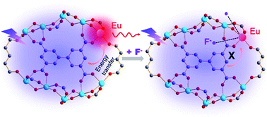 Graphical abstract: Visual detection of fluoride in water by a dual-emitting, Eu-doped Sc-based metal organic framework