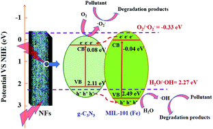 Graphical abstract: Sustainable and reusable electrospun g-C3N5/MIL-101(Fe)/poly(acrylonitrile-co-maleic acid) nanofibers for photocatalytic degradation of emerging pharmaceutical pollutants