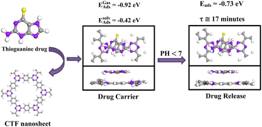 Graphical abstract: Two-dimensionalcovalent triazine frameworks as superior nanocarriers for the delivery of thioguanine anti-cancer drugs: a periodic DFT study