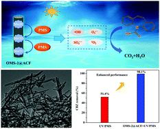 Graphical abstract: Manganese oxide OMS-2 loaded on activated carbon fiber: a novel catalyst-assisted UV/PMS process for carbamazepine treatment in water