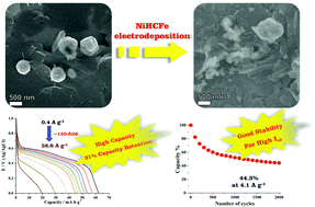 Graphical abstract: Nickel hexacyanoferrate/graphene thin film: a candidate for the cathode in aqueous metal-ion batteries