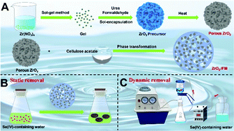 Graphical abstract: In situ synthesis of a porous ZrO2 coated fiber membrane for efficient static and dynamic removal of Se(iv)