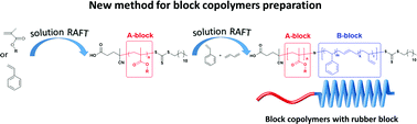 Graphical abstract: RAFT solution copolymerization of styrene and 1,3-butadiene and its application as a tool for block copolymer preparation