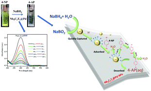 Graphical abstract: Exploring the catalytic activity of Nb4C3Tx MXene towards the degradation of nitro compounds and organic dyes by in situ decoration of palladium nanoparticles