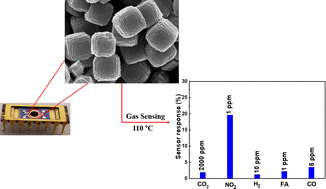 Graphical abstract: Zinc stannate microcubes with an integrated microheater for low-temperature NO2 detection