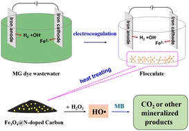 Graphical abstract: Fe3O4@N-doped carbon derived from dye wastewater flocculates as a heterogeneous catalyst for degradation of methylene blue