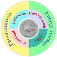 Graphical abstract: Application of coal-based carbon dots for photocatalysis and energy storage: a minireview