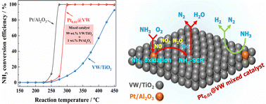 Graphical abstract: A mixed catalyst prepared by mechanically milling VW/TiO2 and low content of Pt/Al2O3 for SCO of high-concentration NH3