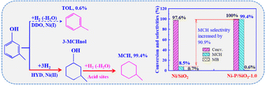 Graphical abstract: Effect of P on hydrodeoxygenation performance of Ni–P/SiO2 catalysts for upgrading of m-cresol