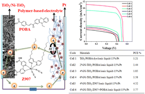 Graphical abstract: Synthesis and characterization of a new phenothiazine-based sensitizer/co-sensitizer for efficient dye-sensitized solar cell performance using a gel polymer electrolyte and Ni–TiO2 as a photoanode