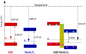 Graphical abstract: Tunability of the electronic properties and contact types of the silicane/MoSi2N4 heterostructure under an electric field