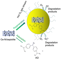 Graphical abstract: Synthesis of Ce–Ni/sepiolite with excellent adsorption and catalytic oxidation performance toward dyes