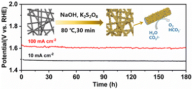 Graphical abstract: In situ growth of Ni/Fe hydroxide nanosheets using a self-sacrificial template as an efficient and robust electrocatalyst for the oxygen evolution reaction
