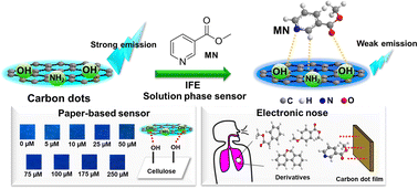 Graphical abstract: Dual-function sensors based on carbon dots derived from corncobs for methyl nicotinate detection in solution and vapor phases