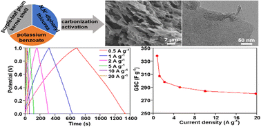 Graphical abstract: Biomass-derived nitrogen and sulfur co-doped sheet-like porous carbon for high-performance supercapacitors