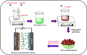Graphical abstract: Surfactant assisted synthesis of strontium hexaferrite microspheres for the fabrication of high-performance asymmetric supercapacitors