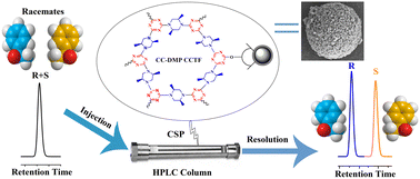 Graphical abstract: Chiral covalent triazine framework CC-DMP CCTF@SiO2 core–shell microspheres used for HPLC enantioseparation