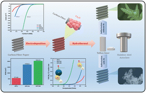 Graphical abstract: A Ni-modified CuS-based self-supported electrocatalyst with nanobead-like porous morphology for efficient hydrogen production in basic media