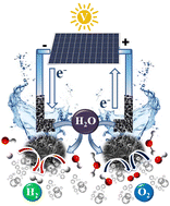 Graphical abstract: Green synthesis of fusiform-shaped Fe-PANI as a phenomenal dual electrocatalyst for overall water splitting and assessment of its sustainability standards