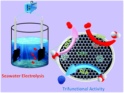 Graphical abstract: Ruthenium nanoparticles integrated bimetallic metal–organic framework electrocatalysts for multifunctional electrode materials and practical water electrolysis in seawater