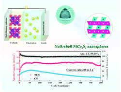 Graphical abstract: Bimetallic sulfide NiCo2S4 yolk–shell nanospheres as high-performance cathode materials for rechargeable magnesium batteries